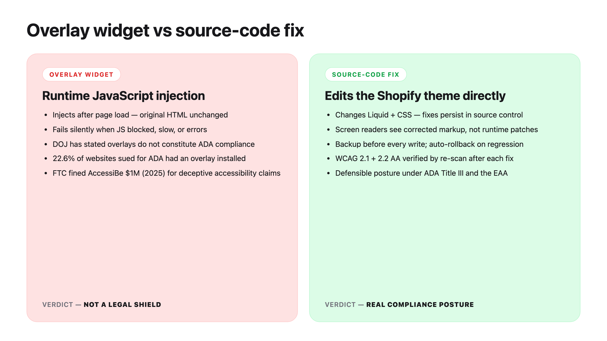 Side-by-side comparison: overlay widget injects runtime JavaScript, while source-code fix edits Shopify theme files directly and produces a remediation record.