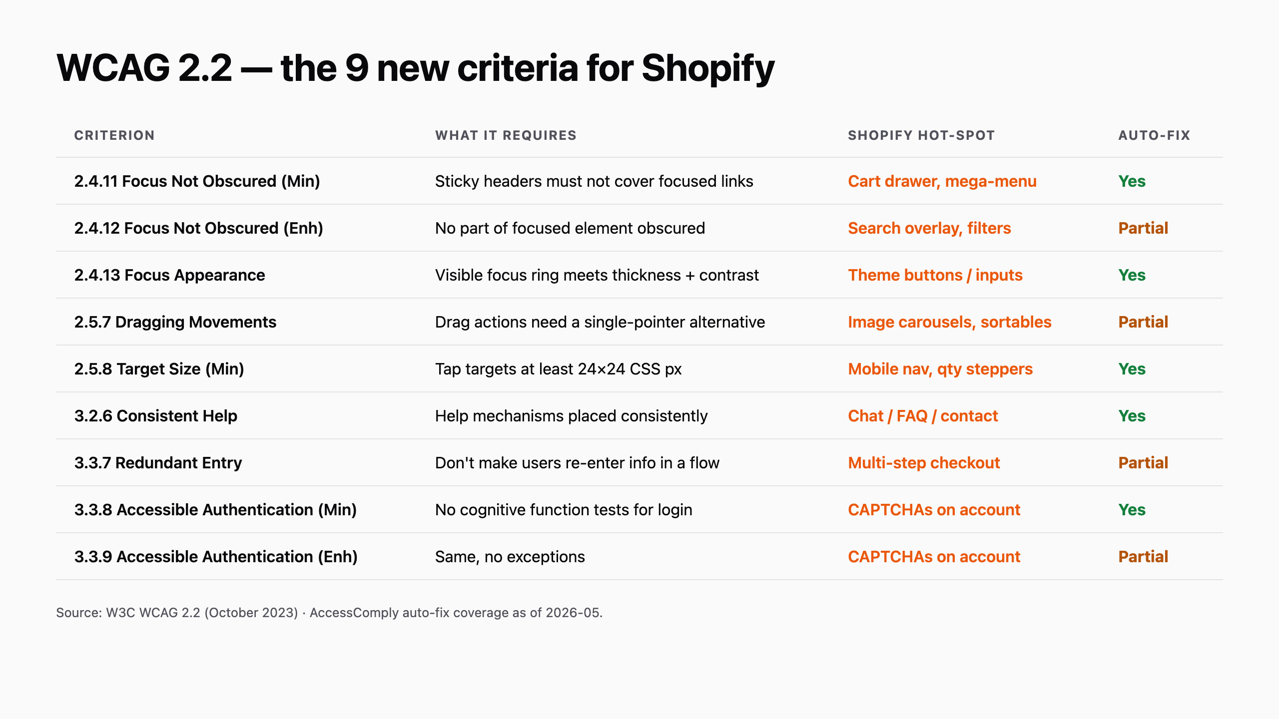 Reference table of the nine new WCAG 2.2 success criteria with the requirement, the typical Shopify hot-spot where the failure occurs, and AccessComply's auto-fix coverage tier — full, partial, or flag-only.